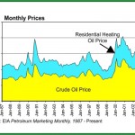 Heating Oil Prices