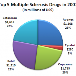 Multiple Sclerosis Drugs