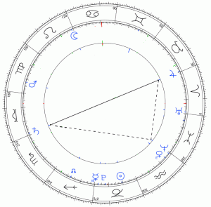 Astrology 2012 Forecast