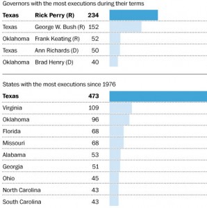 Texas Most Executions